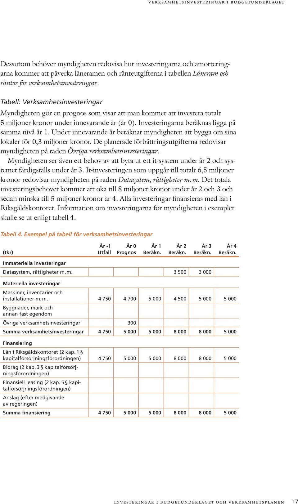 Investeringarna beräknas ligga på samma nivå år 1. Under innevarande år beräknar myndigheten att bygga om sina lokaler för 0,3 miljoner kronor.