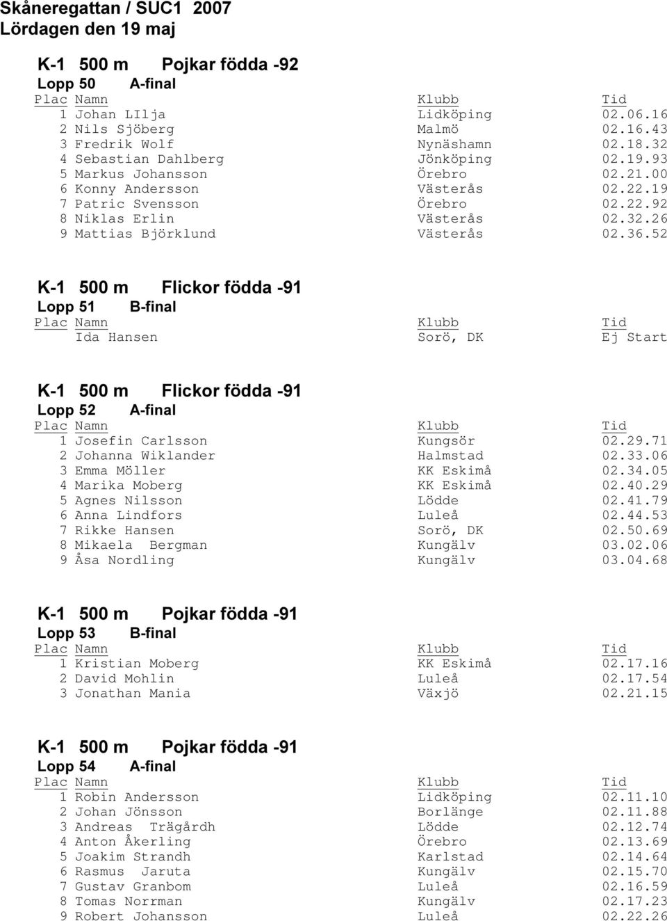 52 Ida Hansen Sorö, DK Ej Start 1 Josefin Carlsson Kungsör 02.29.71 2 Johanna Wiklander Halmstad 02.33.06 3 Emma Möller KK Eskimå 02.34.05 4 Marika Moberg KK Eskimå 02.40.29 5 Agnes Nilsson Lödde 02.