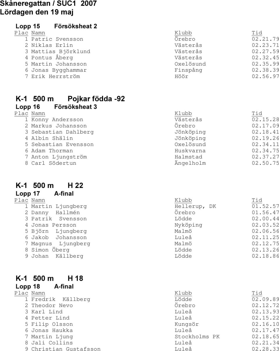 41 4 Albin Shälin Jönköping 02.19.26 5 Sebastian Evensson Oxelösund 02.34.11 6 Adam Thorman Huskvarna 02.34.75 7 Anton Ljungström Halmstad 02.37.27 8 Carl Södertun Ängelholm 02.50.