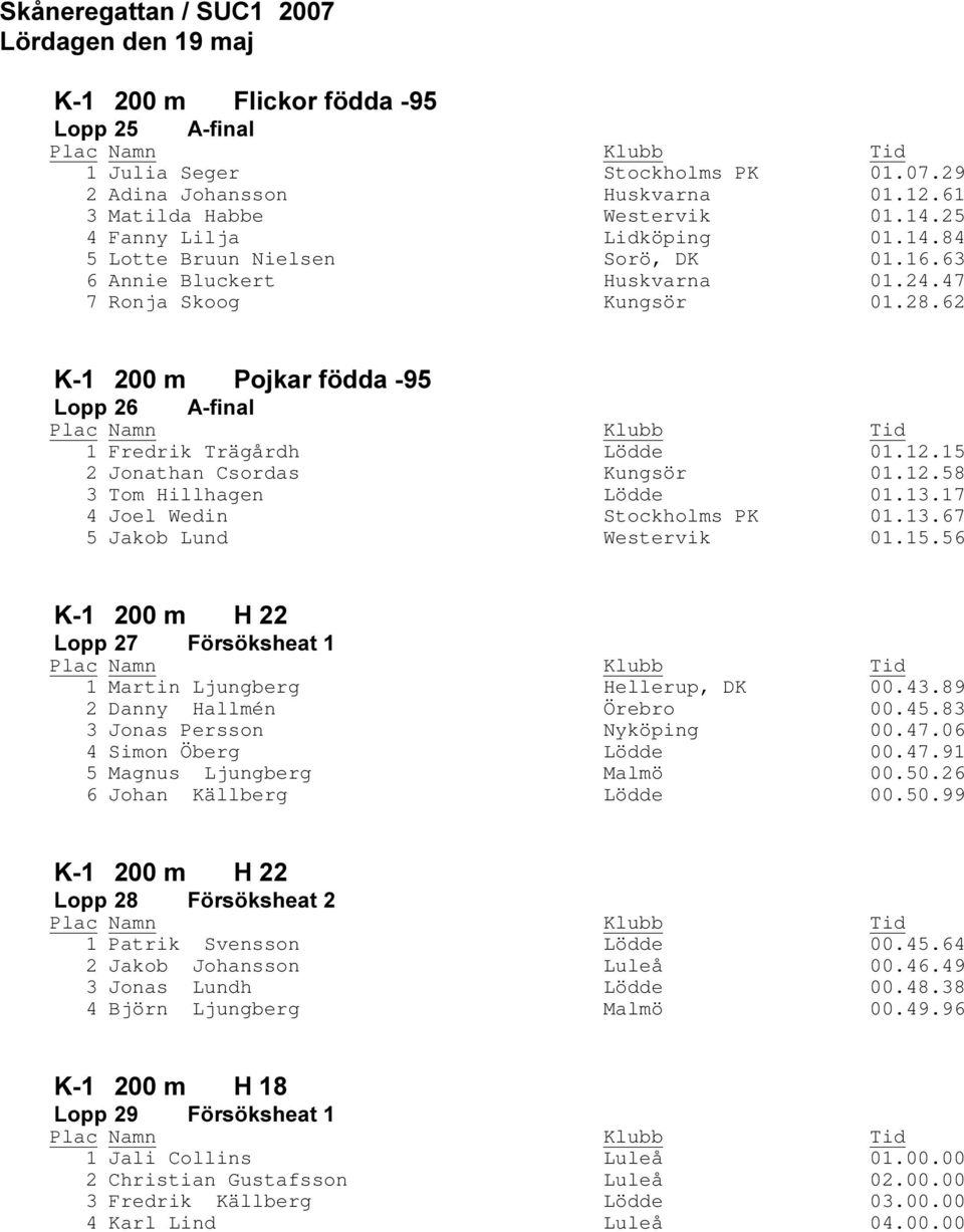 17 4 Joel Wedin Stockholms PK 01.13.67 5 Jakob Lund Westervik 01.15.56 1 Martin Ljungberg Hellerup, DK 00.43.89 2 Danny Hallmén Örebro 00.45.83 3 Jonas Persson Nyköping 00.47.
