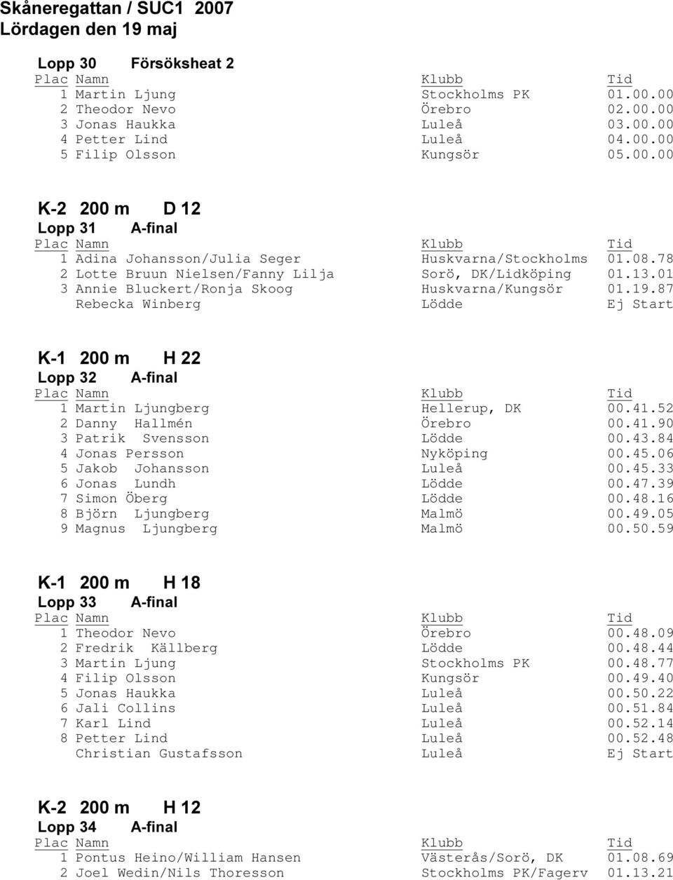 52 2 Danny Hallmén Örebro 00.41.90 3 Patrik Svensson Lödde 00.43.84 4 Jonas Persson Nyköping 00.45.06 5 Jakob Johansson Luleå 00.45.33 6 Jonas Lundh Lödde 00.47.39 7 Simon Öberg Lödde 00.48.