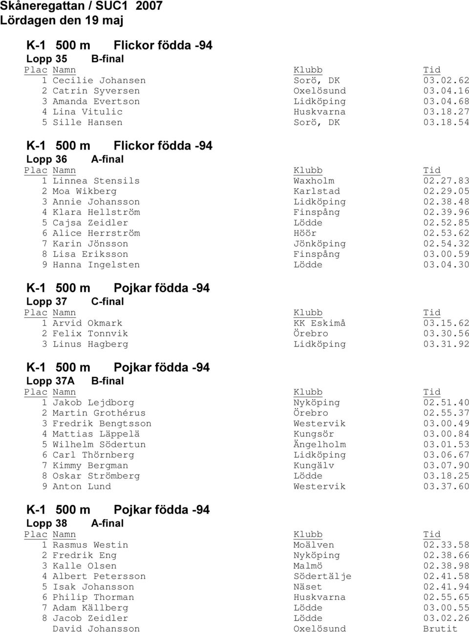 62 7 Karin Jönsson Jönköping 02.54.32 8 Lisa Eriksson Finspång 03.00.59 9 Hanna Ingelsten Lödde 03.04.30 /RSS &ILQDO 1 Arvid Okmark KK Eskimå 03.15.62 2 Felix Tonnvik Örebro 03.30.56 3 Linus Hagberg Lidköping 03.