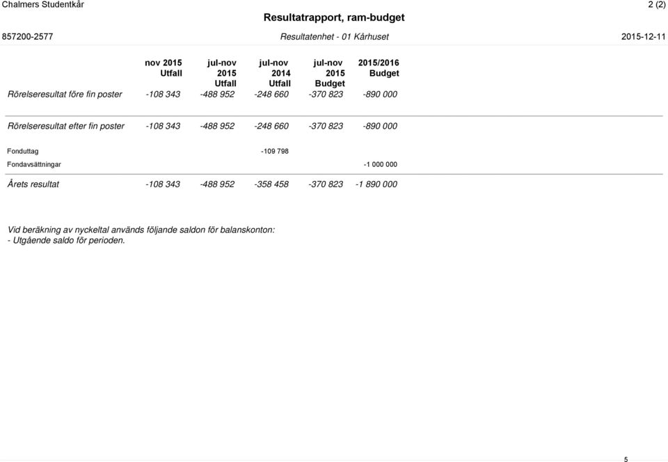 Rörelseresultat efter fin poster -108 343-488 952-248 660-370 823-890 000 Fonduttag -109 798 Fondavsättningar -1 000 000 Årets resultat