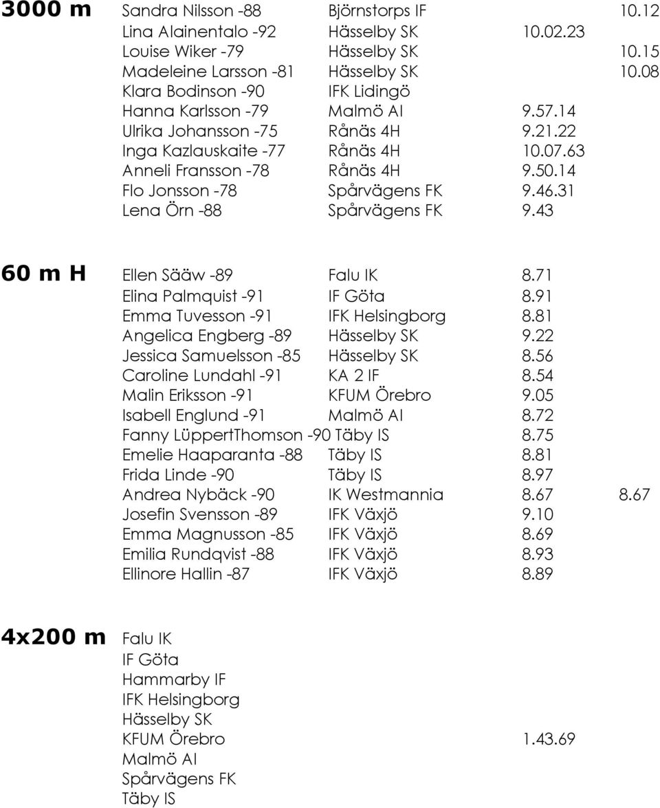 14 Flo Jonsson -78 Spårvägens FK 9.46.31 Lena Örn -88 Spårvägens FK 9.43 60 m H Ellen Sääw -89 Falu IK 8.71 Elina Palmquist -91 IF Göta 8.91 Emma Tuvesson -91 IFK Helsingborg 8.