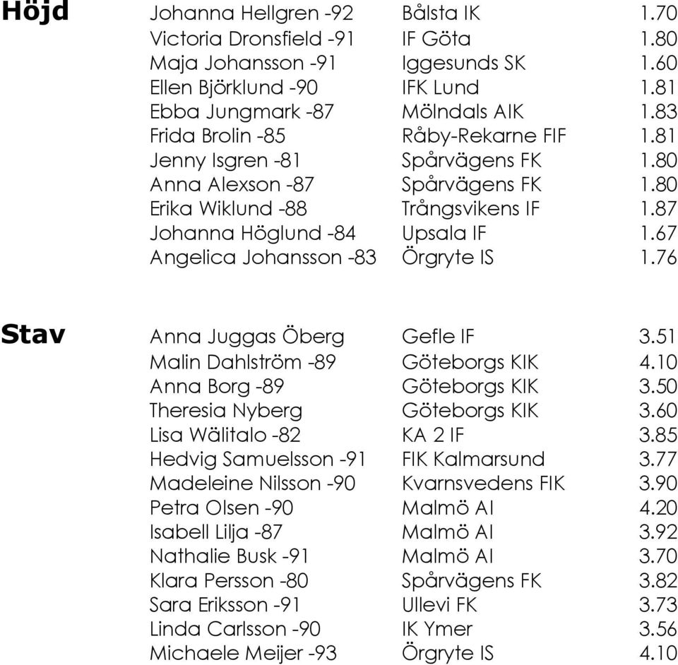 67 Angelica Johansson -83 Örgryte IS 1.76 Stav Anna Juggas Öberg Gefle IF 3.51 Malin Dahlström -89 Göteborgs KIK 4.10 Anna Borg -89 Göteborgs KIK 3.50 Theresia Nyberg Göteborgs KIK 3.