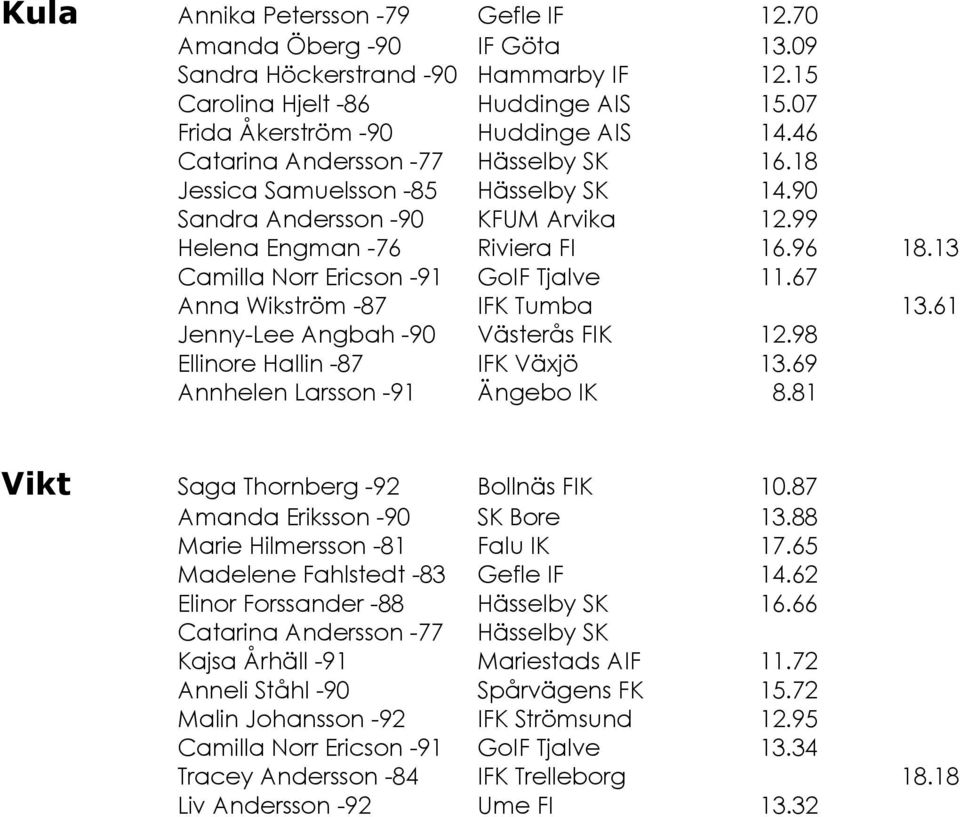 13 Camilla Norr Ericson -91 GoIF Tjalve 11.67 Anna Wikström -87 IFK Tumba 13.61 Jenny-Lee Angbah -90 Västerås FIK 12.98 Ellinore Hallin -87 IFK Växjö 13.69 Annhelen Larsson -91 Ängebo IK 8.