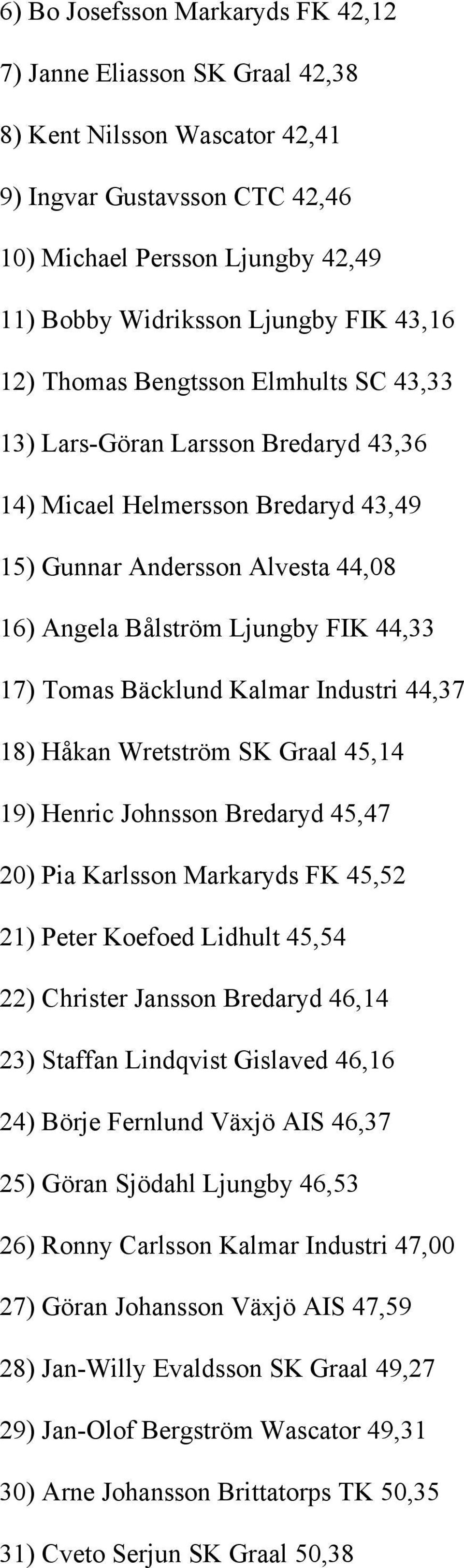 Tomas Bäcklund Kalmar Industri 44,37 18) Håkan Wretström SK Graal 45,14 19) Henric Johnsson Bredaryd 45,47 20) Pia Karlsson Markaryds FK 45,52 21) Peter Koefoed Lidhult 45,54 22) Christer Jansson