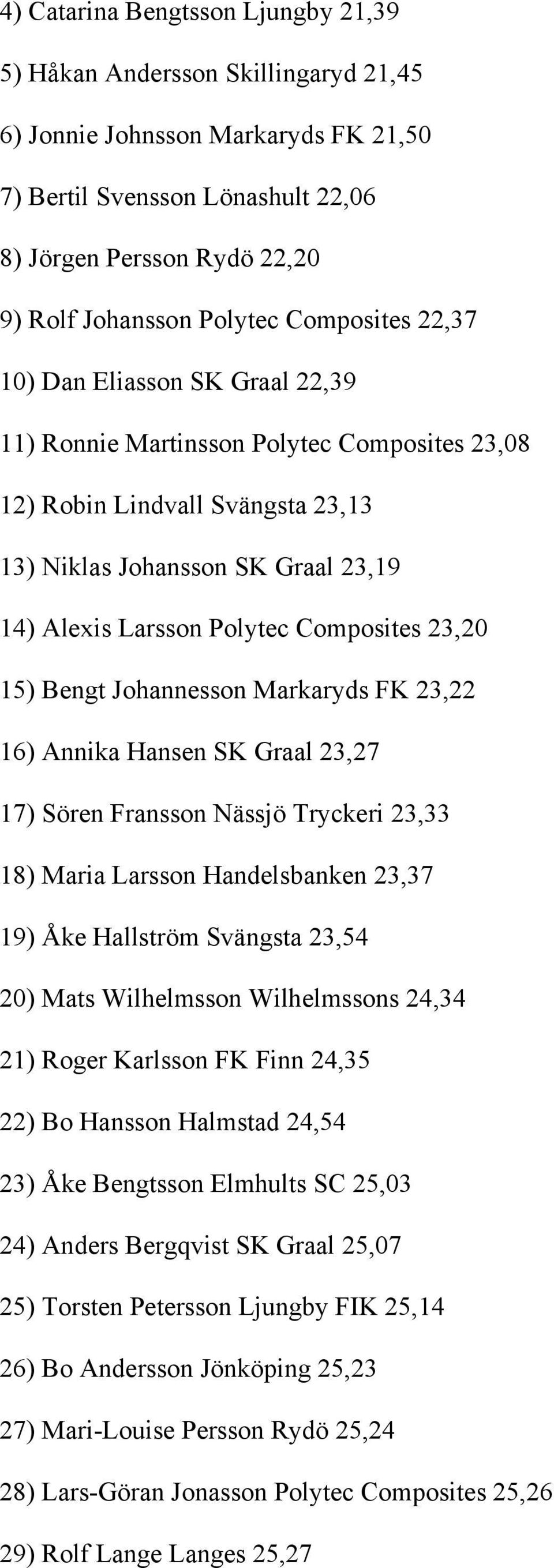 Polytec Composites 23,20 15) Bengt Johannesson Markaryds FK 23,22 16) Annika Hansen SK Graal 23,27 17) Sören Fransson Nässjö Tryckeri 23,33 18) Maria Larsson Handelsbanken 23,37 19) Åke Hallström