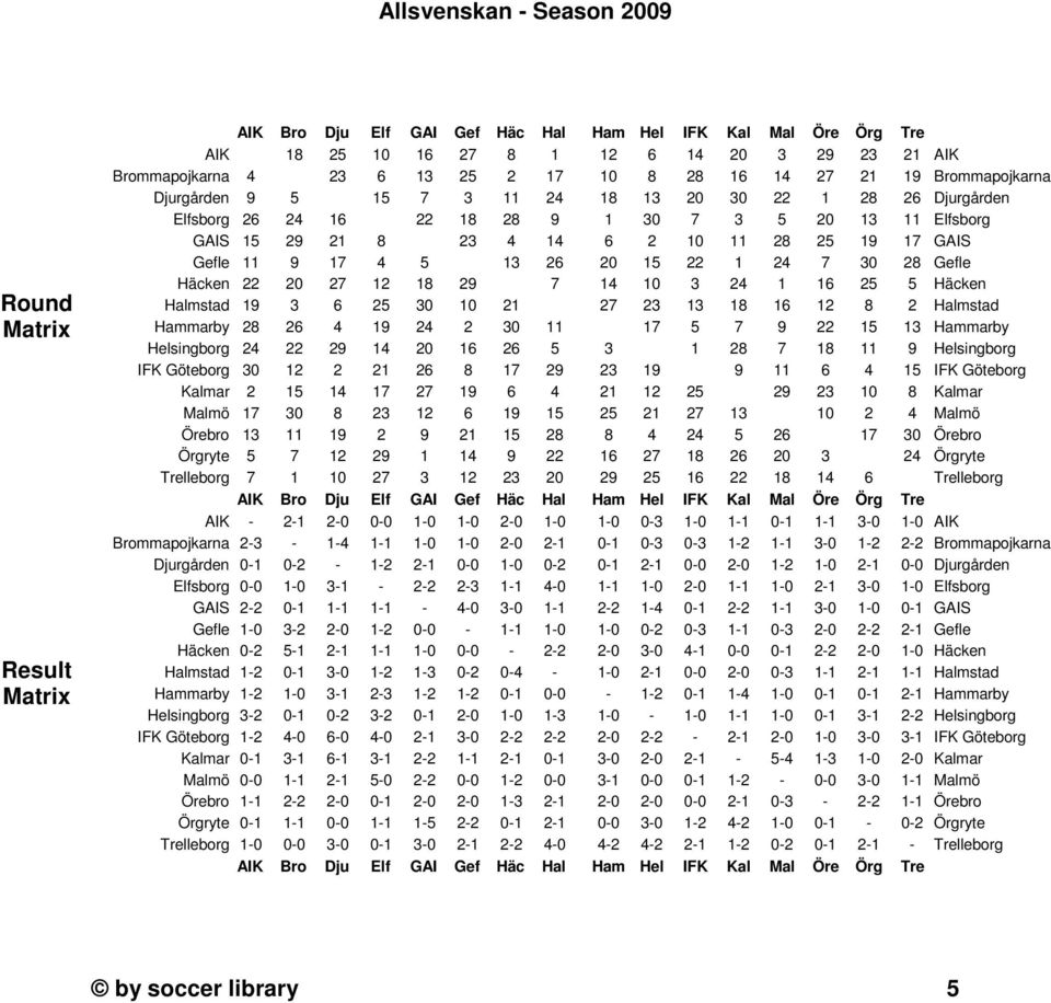 4 5 13 26 20 15 22 1 24 7 30 28 Gefle Häcken 22 20 27 12 18 29 7 14 10 3 24 1 16 25 5 Häcken Halmstad 19 3 6 25 30 10 21 27 23 13 18 16 12 8 2 Halmstad Hammarby 28 26 4 19 24 2 30 11 17 5 7 9 22 15