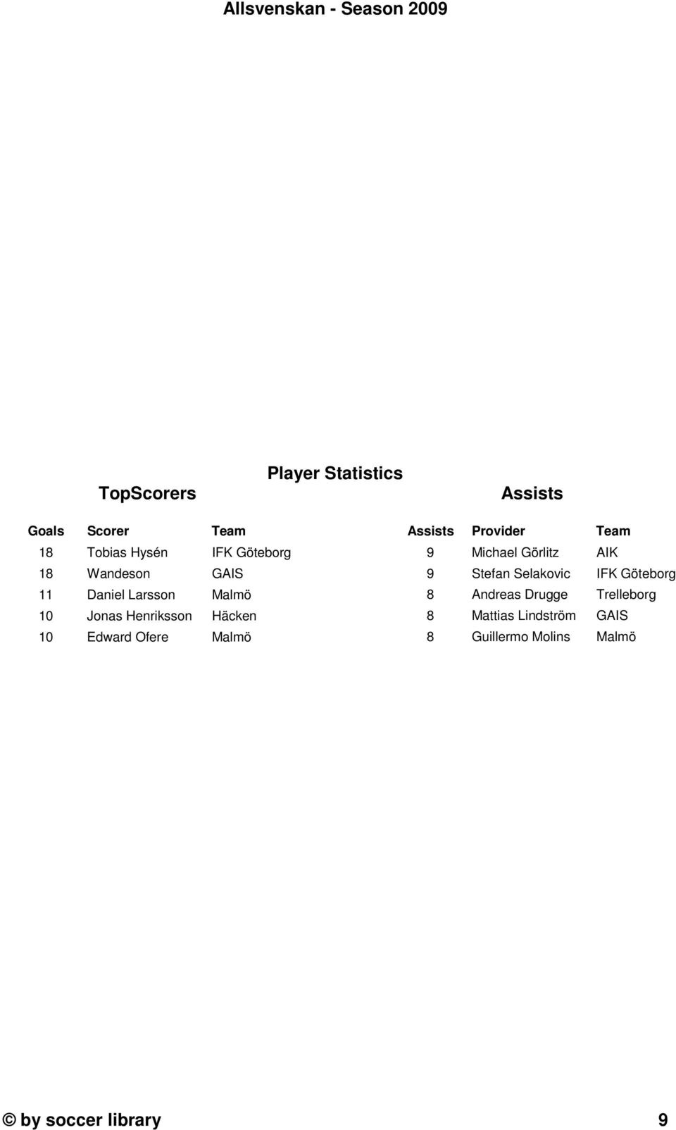 Assists Provider Team 9 Michael Görlitz AIK 9 Stefan Selakovic IFK Göteborg 8 Andreas