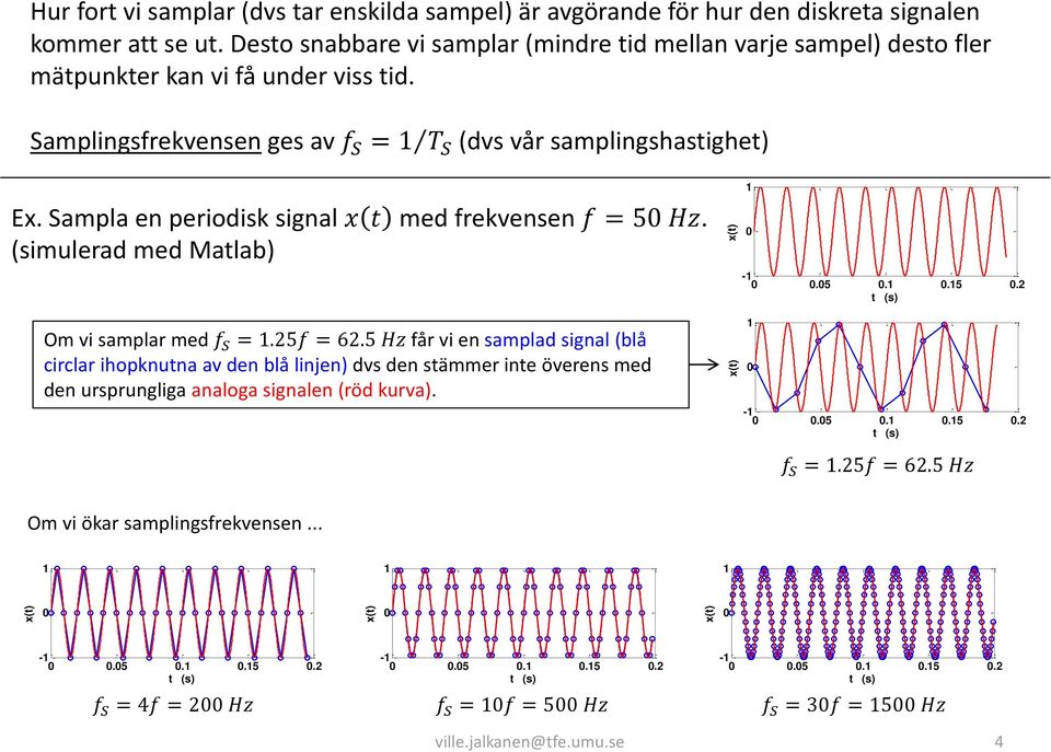 Sampla en periodisk signal x t med frekvensen f = 5 Hz. (simulerad med Matlab) Om vi samplar med f S =.25f = 62.