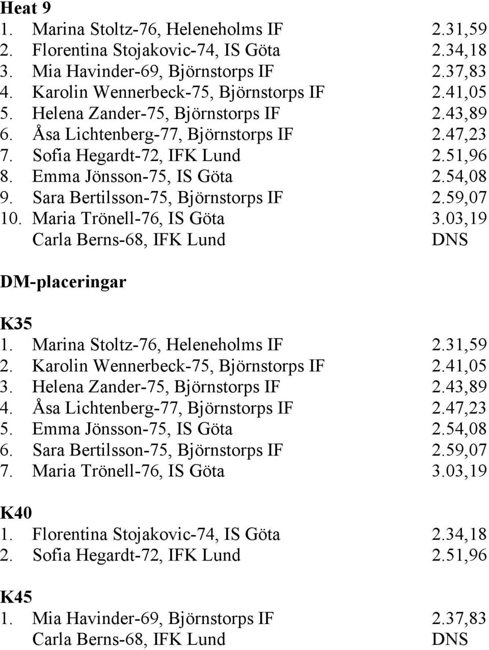 Sara Bertilsson-75, Björnstorps IF 2.59,07 10. Maria Trönell-76, IS Göta 3.03,19 Carla Berns-68, IFK Lund K35 1. Marina Stoltz-76, Heleneholms IF 2.31,59 2. Karolin Wennerbeck-75, Björnstorps IF 2.