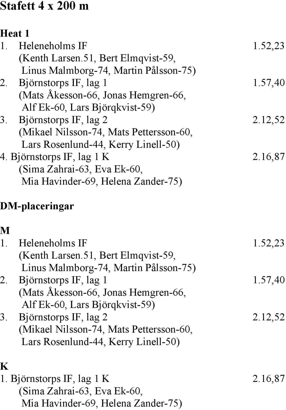 Björnstorps IF, lag 1 K 2.16,87 (Sima Zahrai-63, Eva Ek-60, Mia Havinder-69, Helena Zander-75) M 1. Heleneholms IF 1.52,23 (Kenth Larsen.51, Bert Elmqvist-59, Linus Malmborg-74, Martin Pålsson-75) 2.