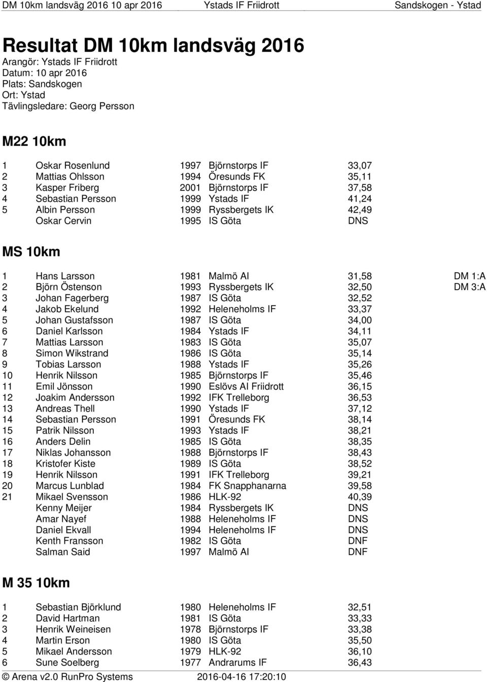 10km 1 Hans Larsson 1981 Malmö AI 31,58 DM 1:A 2 Björn Östenson 1993 Ryssbergets IK 32,50 DM 3:A 3 Johan Fagerberg 1987 IS Göta 32,52 4 Jakob Ekelund 1992 Heleneholms IF 33,37 5 Johan Gustafsson 1987