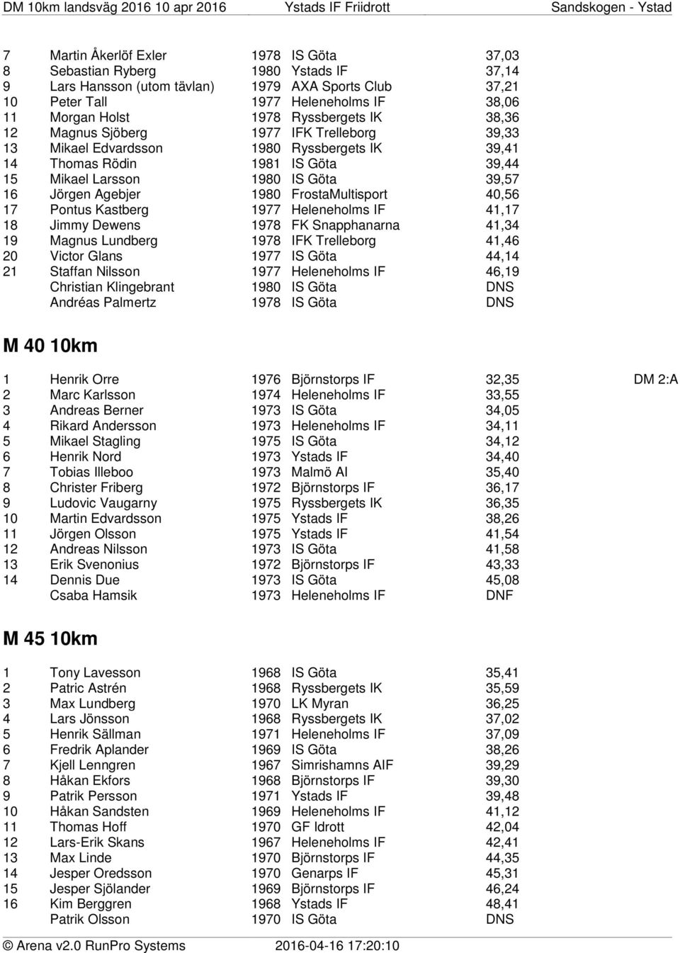 Agebjer 1980 FrostaMultisport 40,56 17 Pontus Kastberg 1977 Heleneholms IF 41,17 18 Jimmy Dewens 1978 FK Snapphanarna 41,34 19 Magnus Lundberg 1978 IFK Trelleborg 41,46 20 Victor Glans 1977 IS Göta