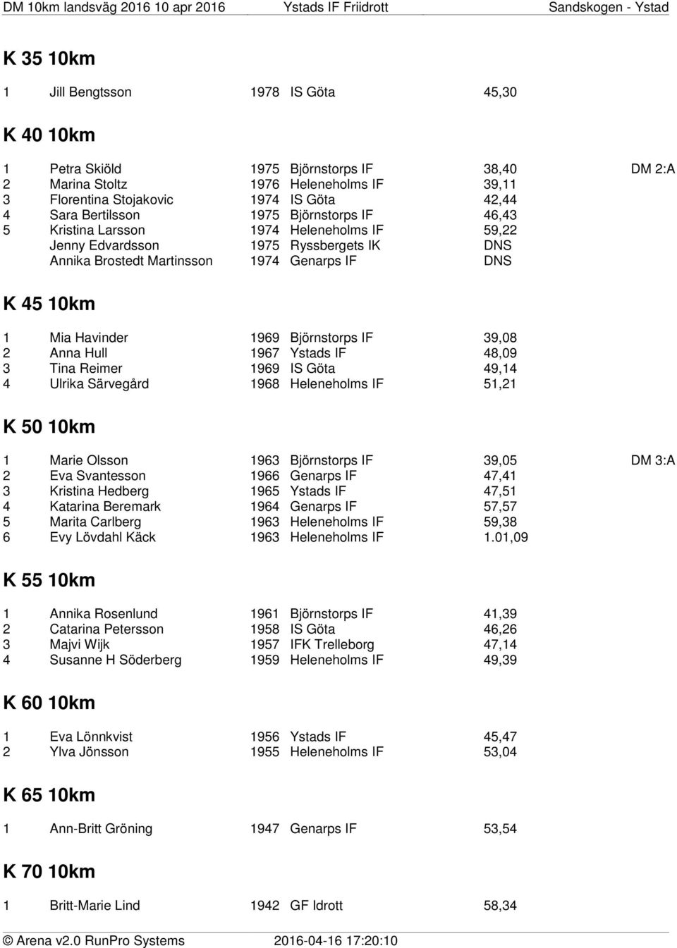 Björnstorps IF 39,08 2 Anna Hull 1967 Ystads IF 48,09 3 Tina Reimer 1969 IS Göta 49,14 4 Ulrika Särvegård 1968 Heleneholms IF 51,21 K 50 10km 1 Marie Olsson 1963 Björnstorps IF 39,05 DM 3:A 2 Eva