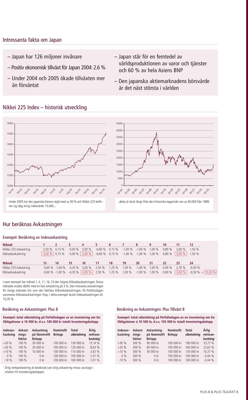 det näst största i världen Nikkei 225 Index historisk utveckling 16000 45000 15000 40000 35000 14000 30000 13000 25000 20000 12000 15000 11000 10000 5000 10000 0 Jan-05 Feb-05 Mar-05 Apr-05 Maj-05