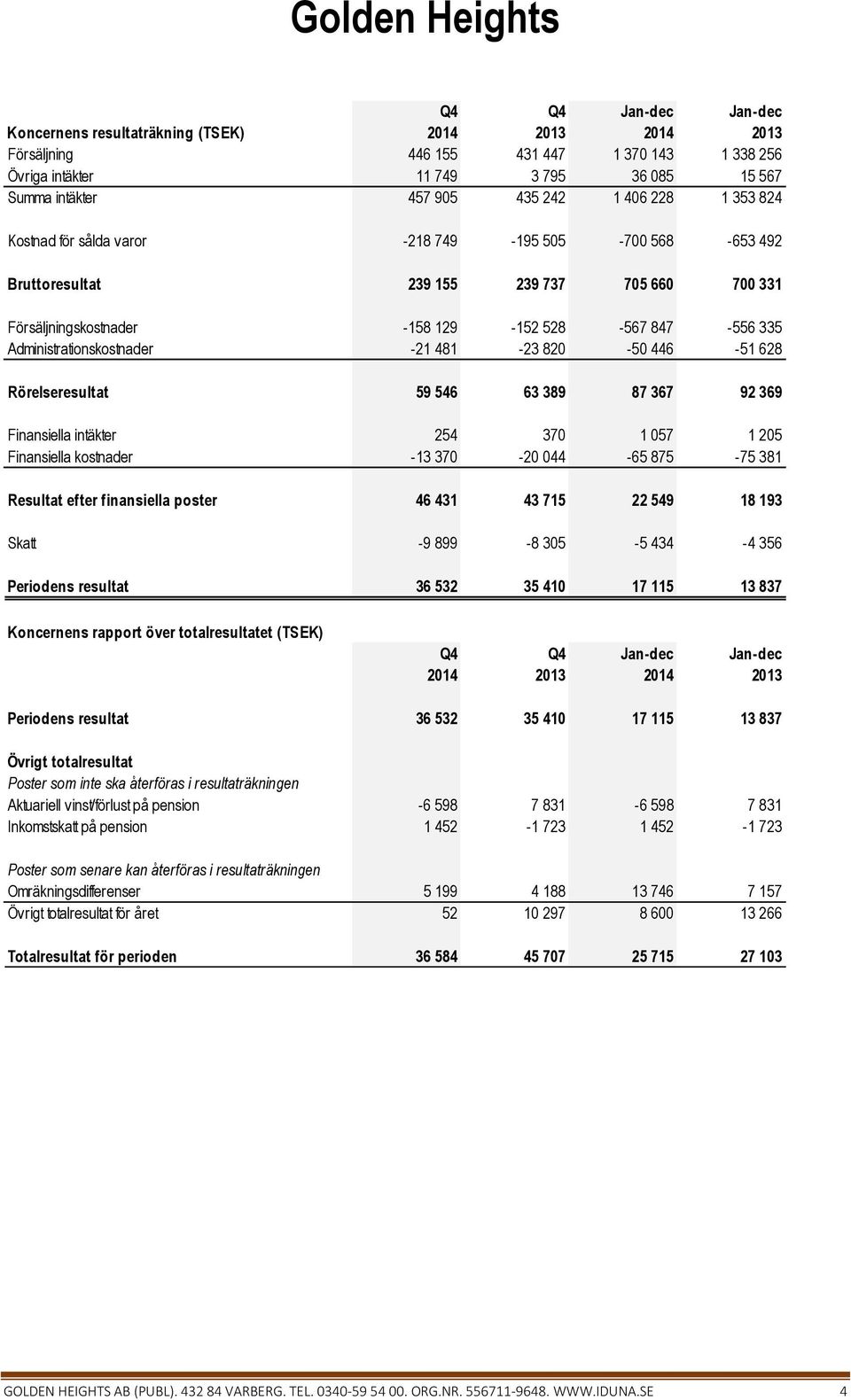 Rörelseresultat 59 546 63 389 87 367 92 369 Finansiella intäkter 254 370 1 057 1 205 Finansiella kostnader -13 370-20 044-65 875-75 381 Resultat efter finansiella poster 46 431 43 715 22 549 18 193