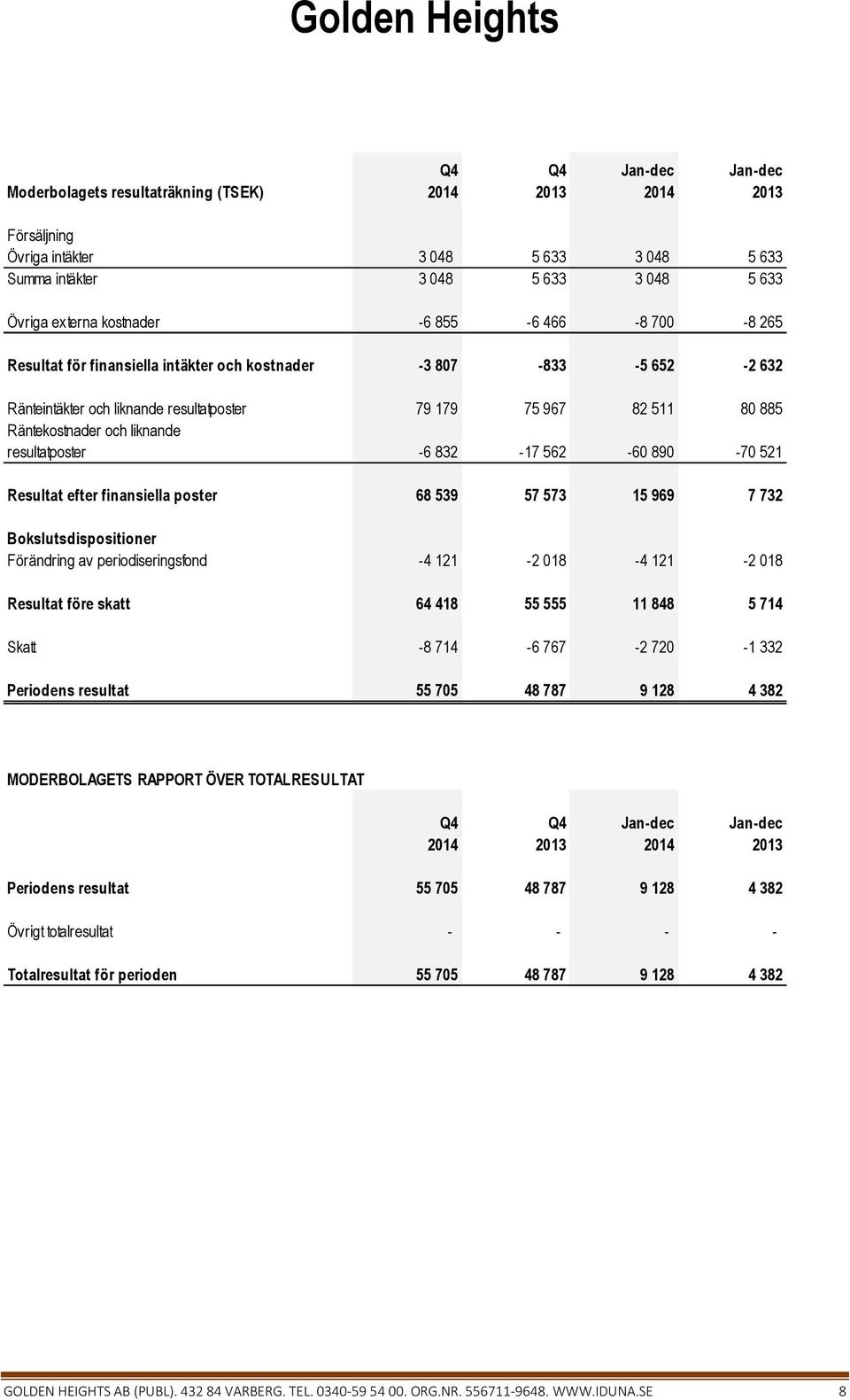 Resultat efter finansiella poster 68 539 57 573 15 969 7 732 Bokslutsdispositioner Förändring av periodiseringsfond -4 121-2 018-4 121-2 018 Resultat före skatt 64 418 55 555 11 848 5 714 Skatt -8