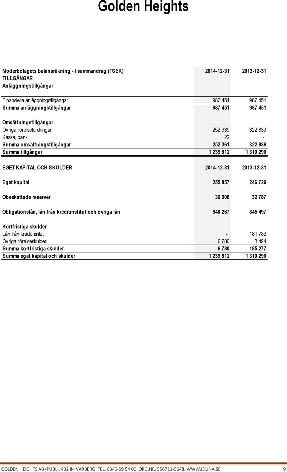 Eget kapital 255 857 246 729 Obeskattade reserver 36 908 32 787 Obligationslån, lån från kreditinstitut och övriga lån 940 267 845 497 Kortfristiga skulder Lån från kreditinstitut - 181 783 Övriga