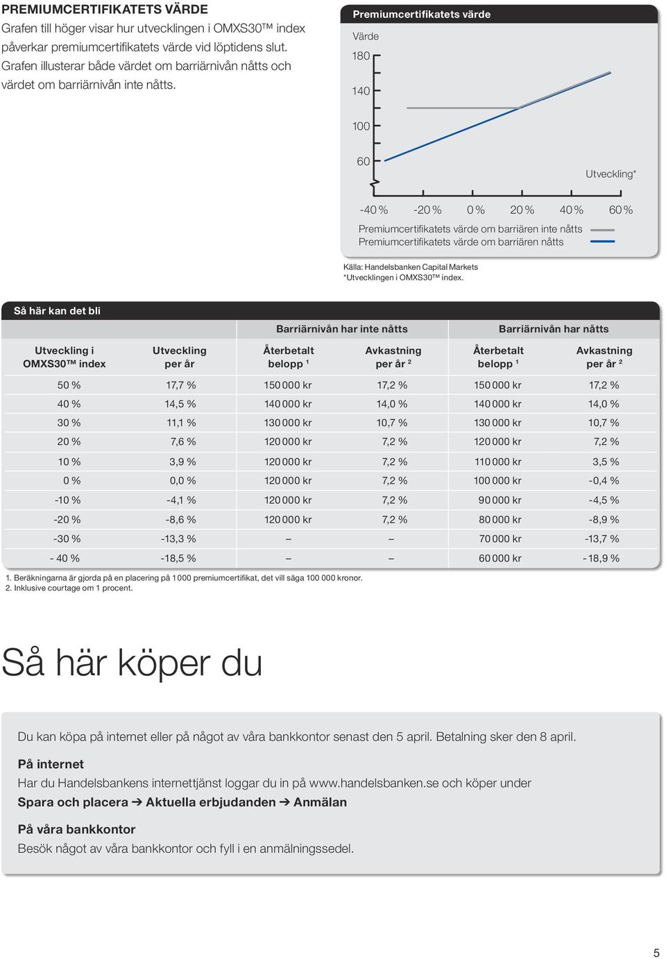 Premiumcertifikatets värde Värde 180 140 100 60 Utveckling* -40 % -20 % 0 % 20 % 40 % 60 % Premiumcertifikatets värde om barriären inte nåtts Premiumcertifikatets värde om barriären nåtts Källa: