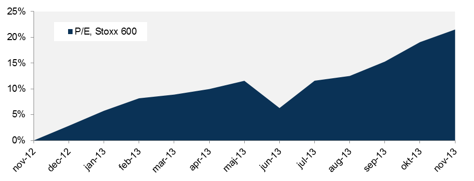 Priserna har stigit samtidigt som vinstestimaten har sjunkit Stoxx 600 Förändring i pris och dito för EPS, 1 år +17,7% -3,1% Källa: DB, IBES,