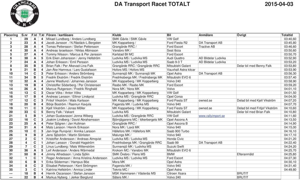 Bergsten MK Kopparberg / Ford Fiesta R2 DA Transport AB 03:45,80 3 28 A 4 Tomas Pettersson / Stefan Pettersson Grangärde RRC / Ford Escort Tractive AB 03:46,60 4 30 A 4 Andreas Israelsson / Niklas