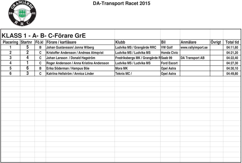 Fredriksbergs MK / Grangärde RSaab 99 DA Transport AB 04:22,40 4 1 C Roger Andersson / Anna Kristina Andersson Ludvika MS / Ludvika MS Ford