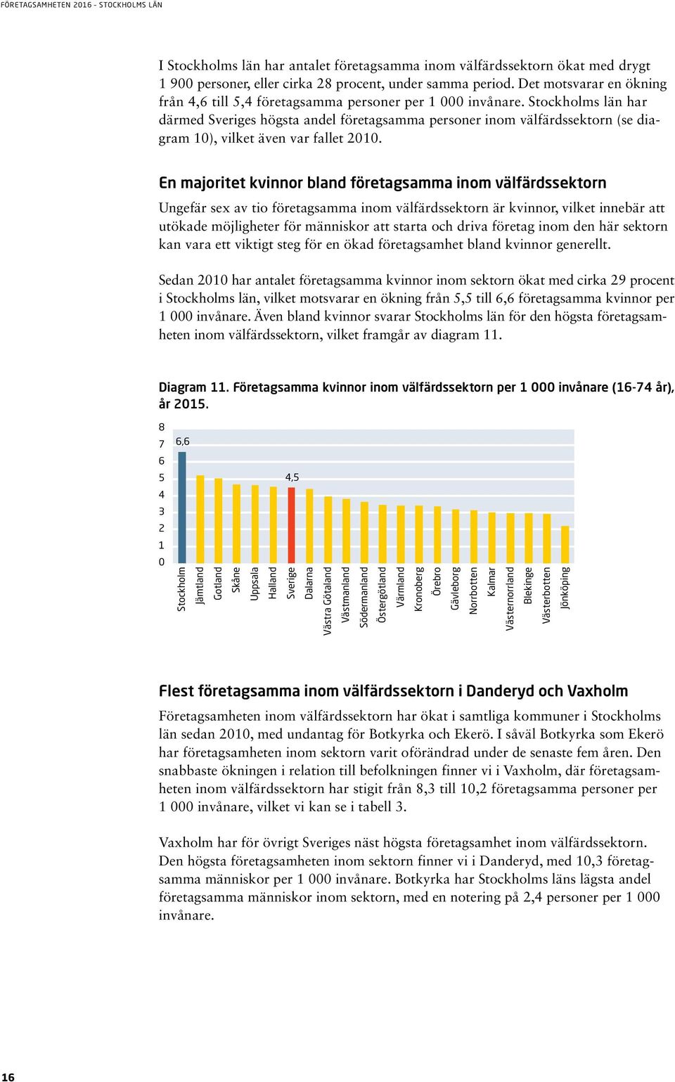 Stockholms län har därmed Sveriges högsta andel företagsamma personer inom välfärdssektorn (se diagram 10), vilket även var fallet 2010.