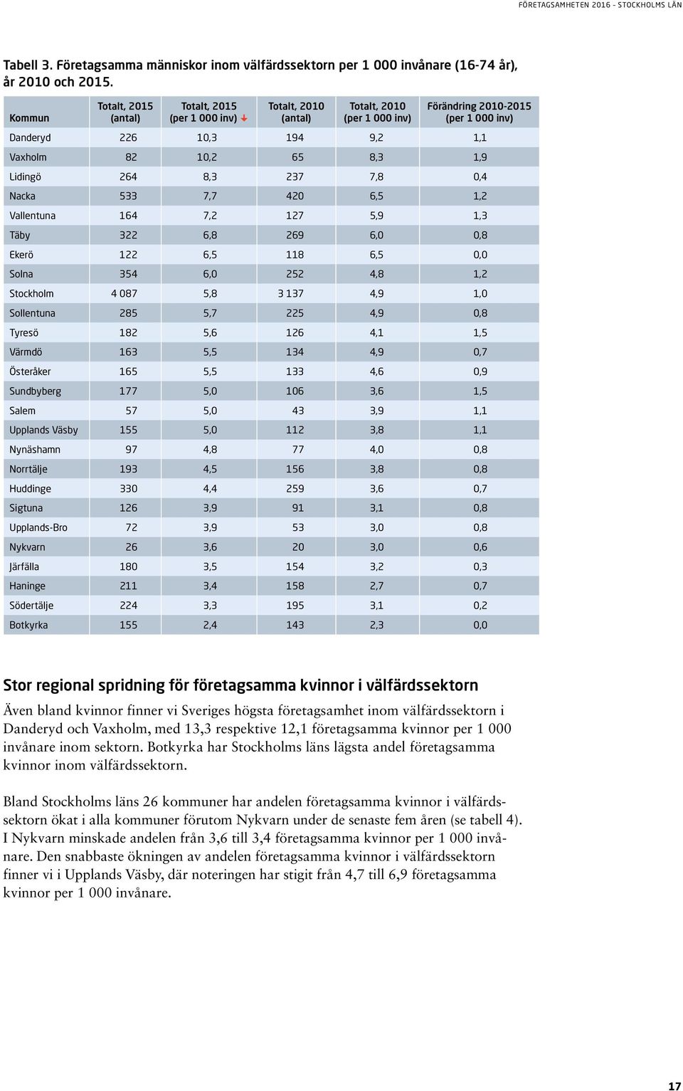 1,9 Lidingö 264 8,3 237 7,8 0,4 Nacka 533 7,7 420 6,5 1,2 Vallentuna 164 7,2 127 5,9 1,3 Täby 322 6,8 269 6,0 0,8 Ekerö 122 6,5 118 6,5 0,0 Solna 354 6,0 252 4,8 1,2 Stockholm 4 087 5,8 3 137 4,9 1,0