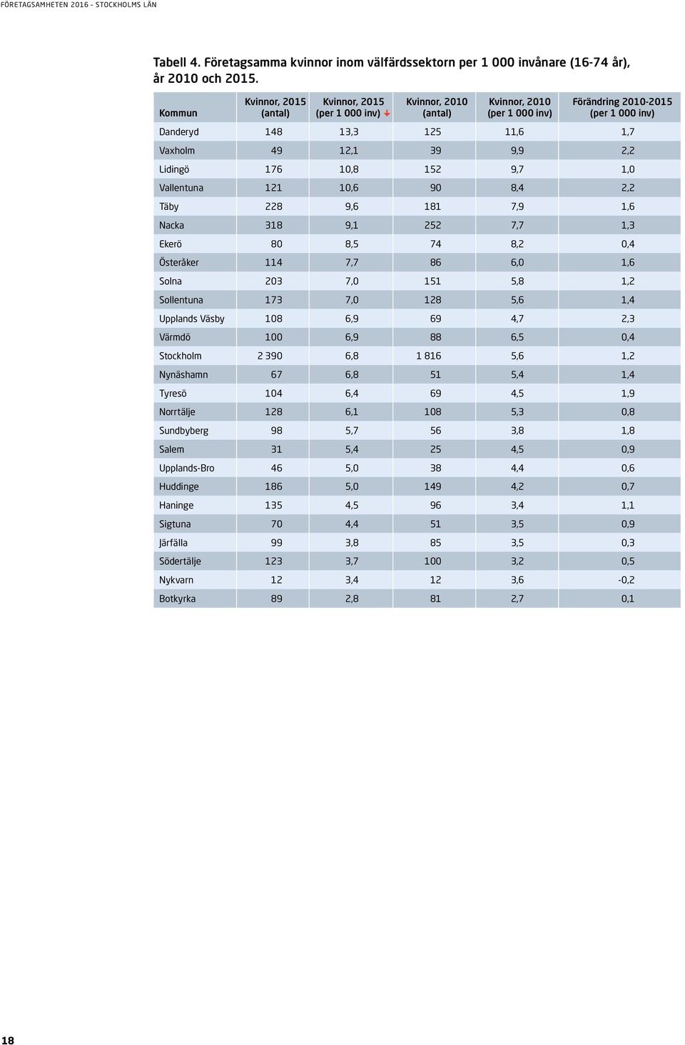 9,9 2,2 Lidingö 176 10,8 152 9,7 1,0 Vallentuna 121 10,6 90 8,4 2,2 Täby 228 9,6 181 7,9 1,6 Nacka 318 9,1 252 7,7 1,3 Ekerö 80 8,5 74 8,2 0,4 Österåker 114 7,7 86 6,0 1,6 Solna 203 7,0 151 5,8 1,2