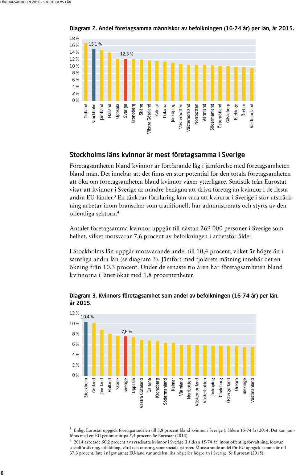 Norrbotten Värmland Södermanland Östergötland Gävleborg Blekinge Örebro Västmanland Stockholms läns kvinnor är mest företagsamma i Sverige Företagsamheten bland kvinnor är fortfarande låg i