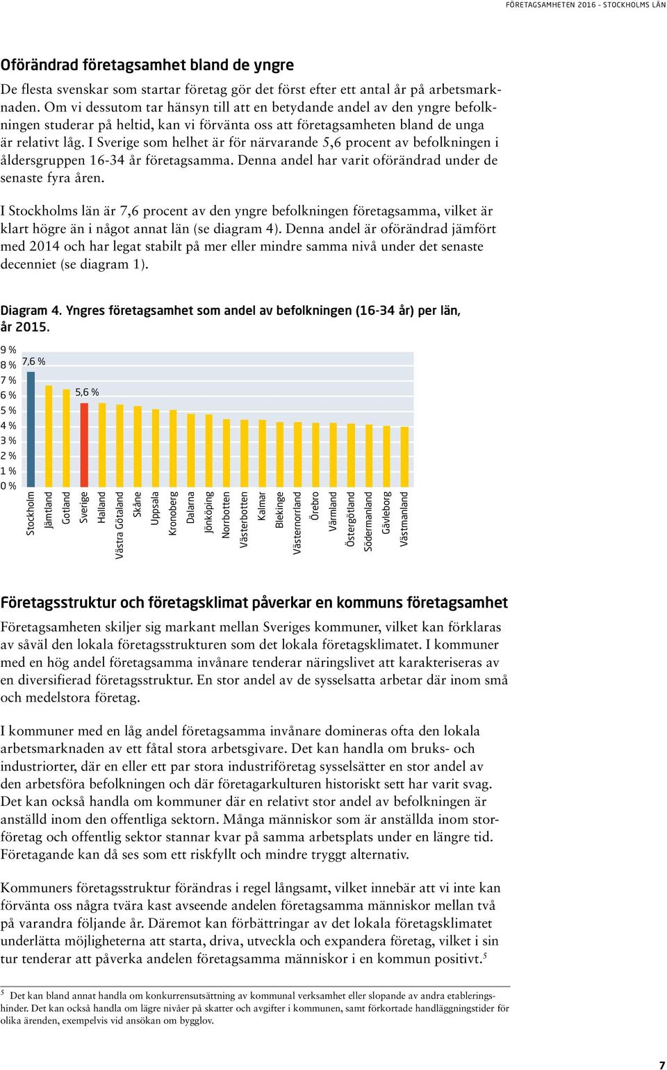 I Sverige som helhet är för närvarande 5,6 procent av befolkningen i åldersgruppen 16-34 år företagsamma. Denna andel har varit oförändrad under de senaste fyra åren.