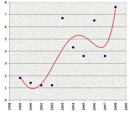 LÅNGTIDSTRENDER FAUNA Station Sanden (region 4) vid västra Hisingen i Göteborg Antal arter/m 2 R 2 = 0,94 Antal individer/m 2 Sanden med grundområden och småbåtshamn år 2005.