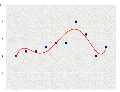 Den röda trendlinjen har uttagits som polynom med en ordningsfaktor 5, för att på ett åskådligt sätt redovisa utvecklingen.