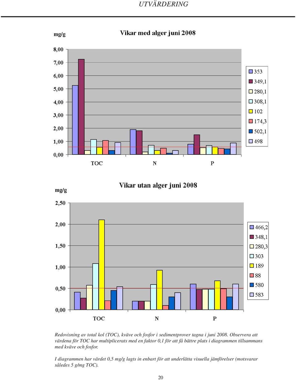 Observera att värdena för TOC har multiplicerats med en faktor 0,1 för att få bättre