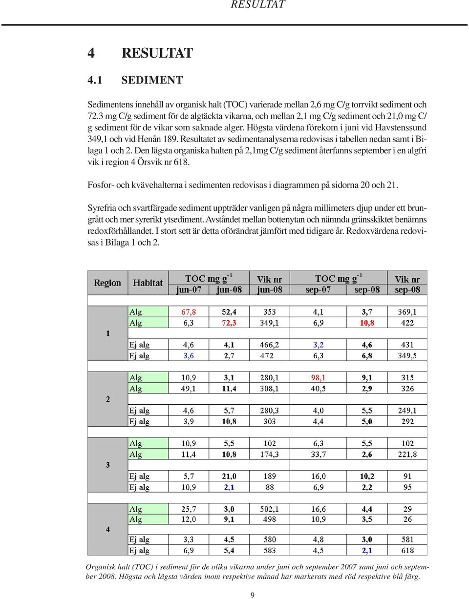 Högsta värdena förekom i juni vid Havstenssund 349,1 och vid Henån 189. Resultatet av sedimentanalyserna redovisas i tabellen nedan samt i Bilaga 1 och 2.