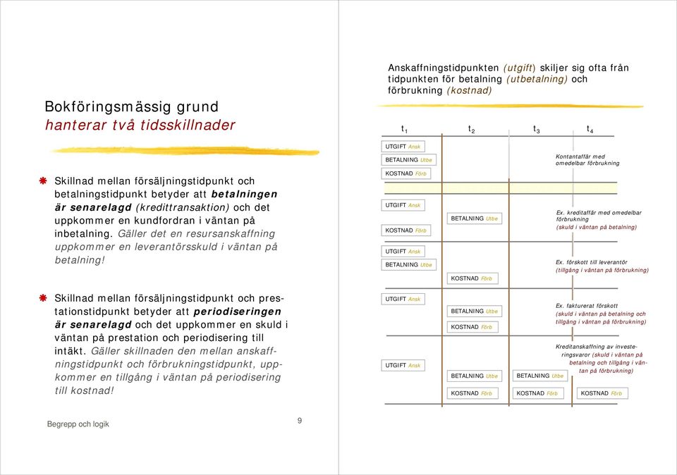 inbetalning. Gäller det en resursanskaffning uppkommer en leverantörsskuld i väntan på betalning! Ex. kreditaffär med omedelbar förbrukning (skuld i väntan på betalning) Ex.