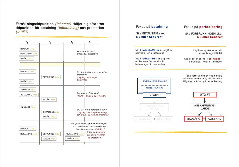 t 1 t 2 t 3 t 4 Kontantaffär med omedelbar prestation Vid kontantaffärer är utgiften samtidigt en utbetalning Utgiften uppkommer vid anskaffningstillfället Vid kreditaffärer är utgiften en