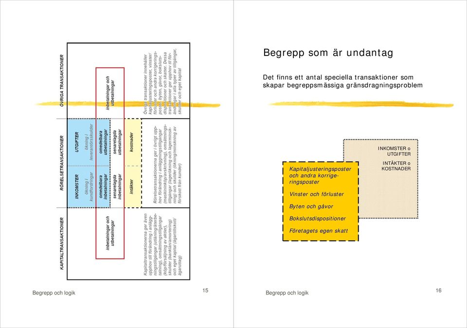 Kapitaljusteringsposter och andra korrigeringsposter INTÄKTER o KOSTNADER