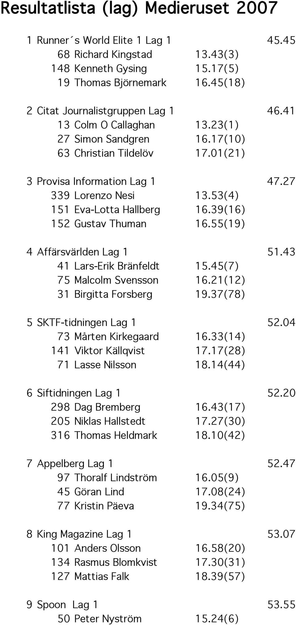 39(16) 152 Gustav Thuman 16.55(19) 4 Affärsvärlden Lag 1 51.43 41 Lars-Erik Bränfeldt 15.45(7) 75 Malcolm Svensson 16.21(12) 31 Birgitta Forsberg 19.37(78) 5 SKTF-tidningen Lag 1 52.