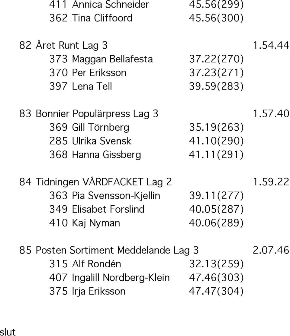 10(290) 368 Hanna Gissberg 41.11(291) 84 Tidningen VÅRDFACKET Lag 2 1.59.22 363 Pia Svensson-Kjellin 39.11(277) 349 Elisabet Forslind 40.