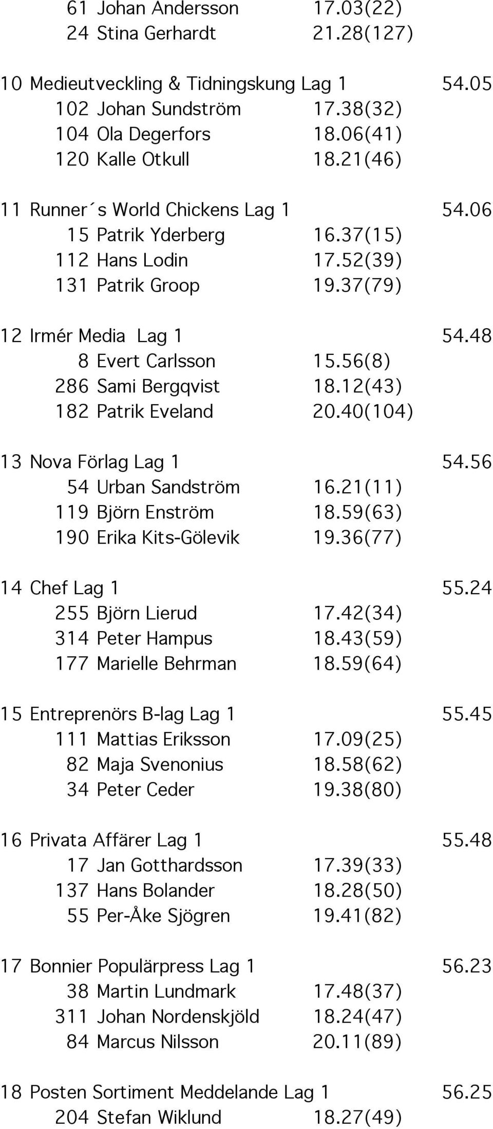 56(8) 286 Sami Bergqvist 18.12(43) 182 Patrik Eveland 20.40(104) 13 Nova Förlag Lag 1 54.56 54 Urban Sandström 16.21(11) 119 Björn Enström 18.59(63) 190 Erika Kits-Gölevik 19.36(77) 14 Chef Lag 1 55.