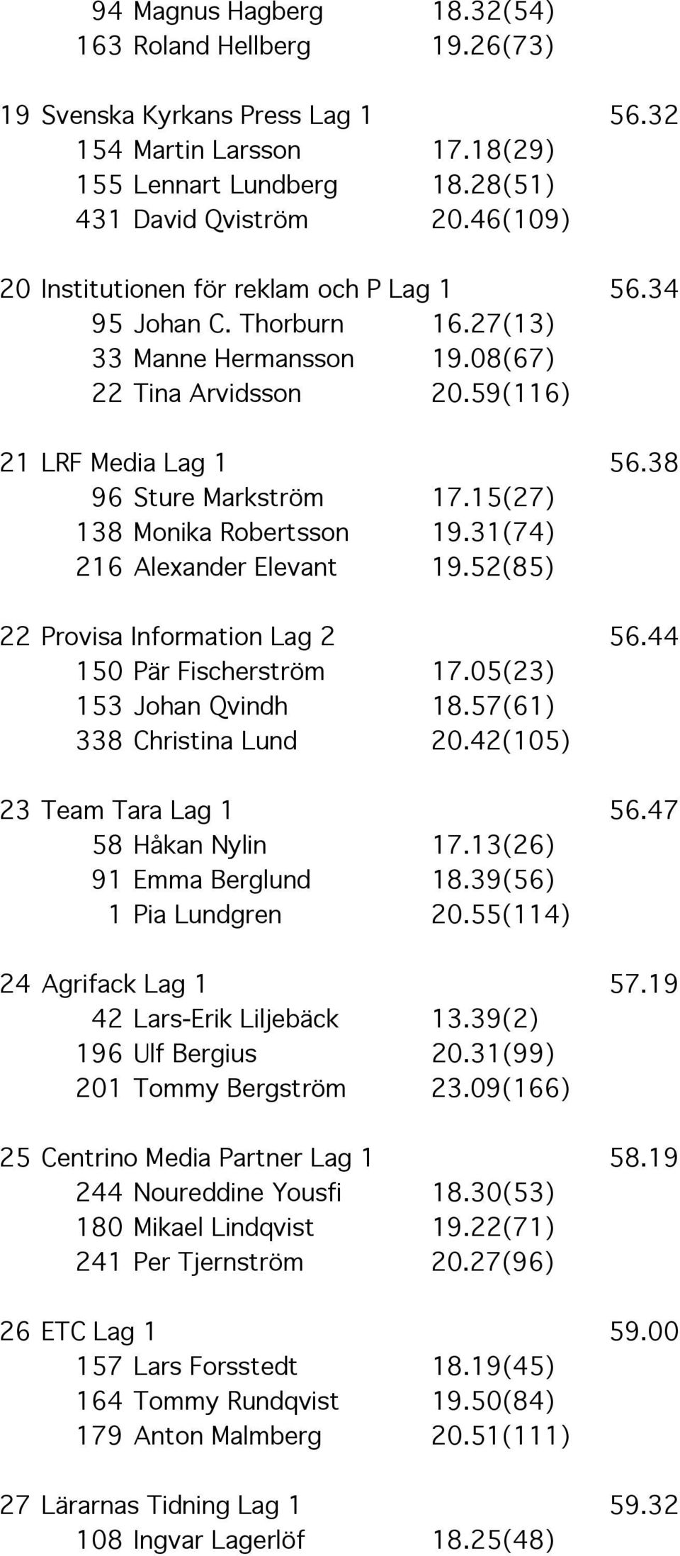 15(27) 138 Monika Robertsson 19.31(74) 216 Alexander Elevant 19.52(85) 22 Provisa Information Lag 2 56.44 150 Pär Fischerström 17.05(23) 153 Johan Qvindh 18.57(61) 338 Christina Lund 20.