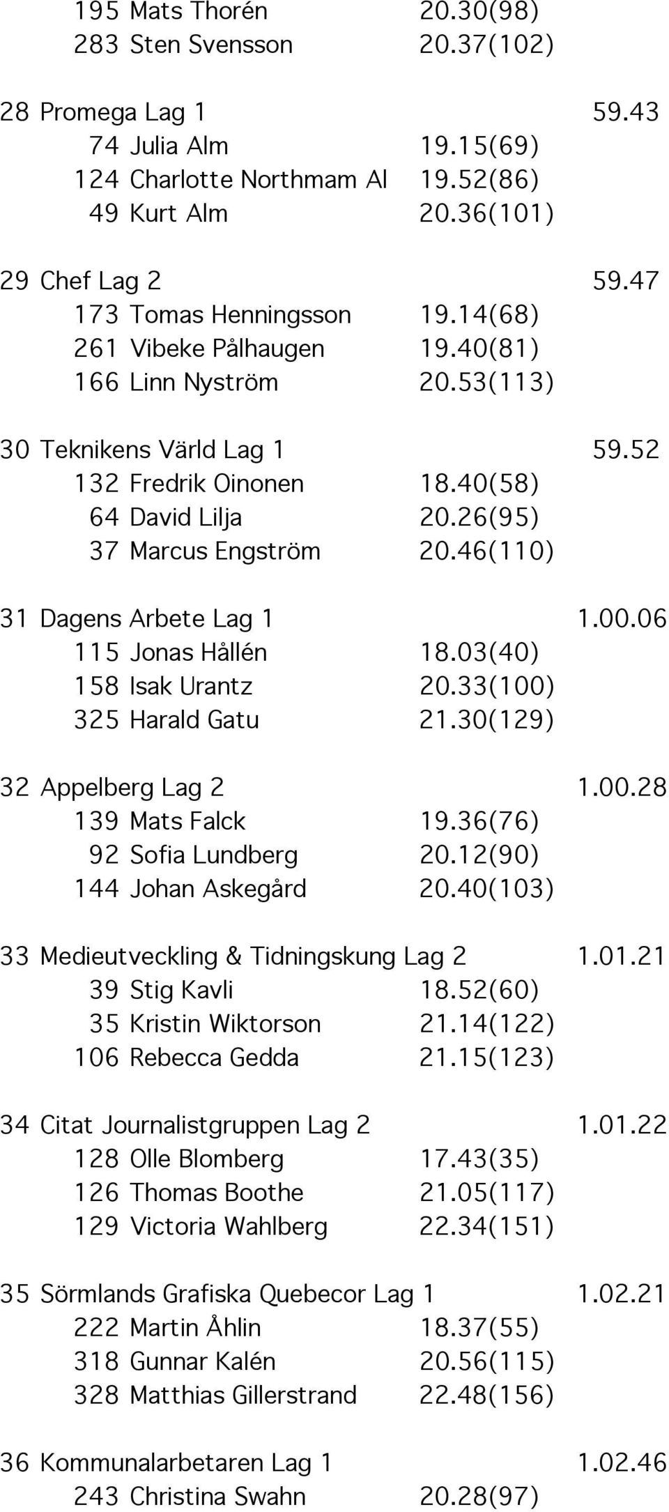 26(95) 37 Marcus Engström 20.46(110) 31 Dagens Arbete Lag 1 1.00.06 115 Jonas Hållén 18.03(40) 158 Isak Urantz 20.33(100) 325 Harald Gatu 21.30(129) 32 Appelberg Lag 2 1.00.28 139 Mats Falck 19.