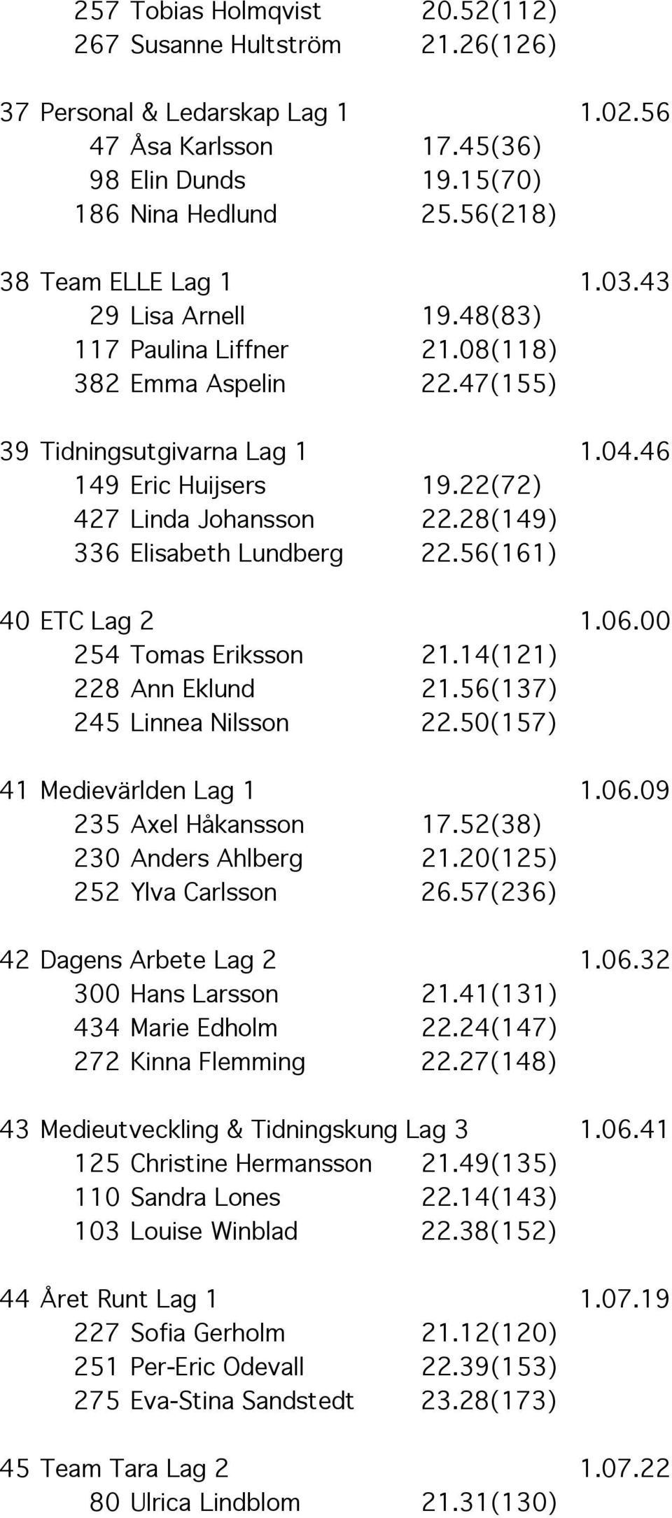 22(72) 427 Linda Johansson 22.28(149) 336 Elisabeth Lundberg 22.56(161) 40 ETC Lag 2 1.06.00 254 Tomas Eriksson 21.14(121) 228 Ann Eklund 21.56(137) 245 Linnea Nilsson 22.