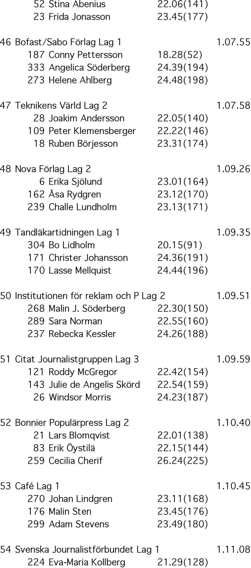 01(164) 162 Åsa Rydgren 23.12(170) 239 Challe Lundholm 23.13(171) 49 Tandläkartidningen Lag 1 1.09.35 304 Bo Lidholm 20.15(91) 171 Christer Johansson 24.36(191) 170 Lasse Mellquist 24.
