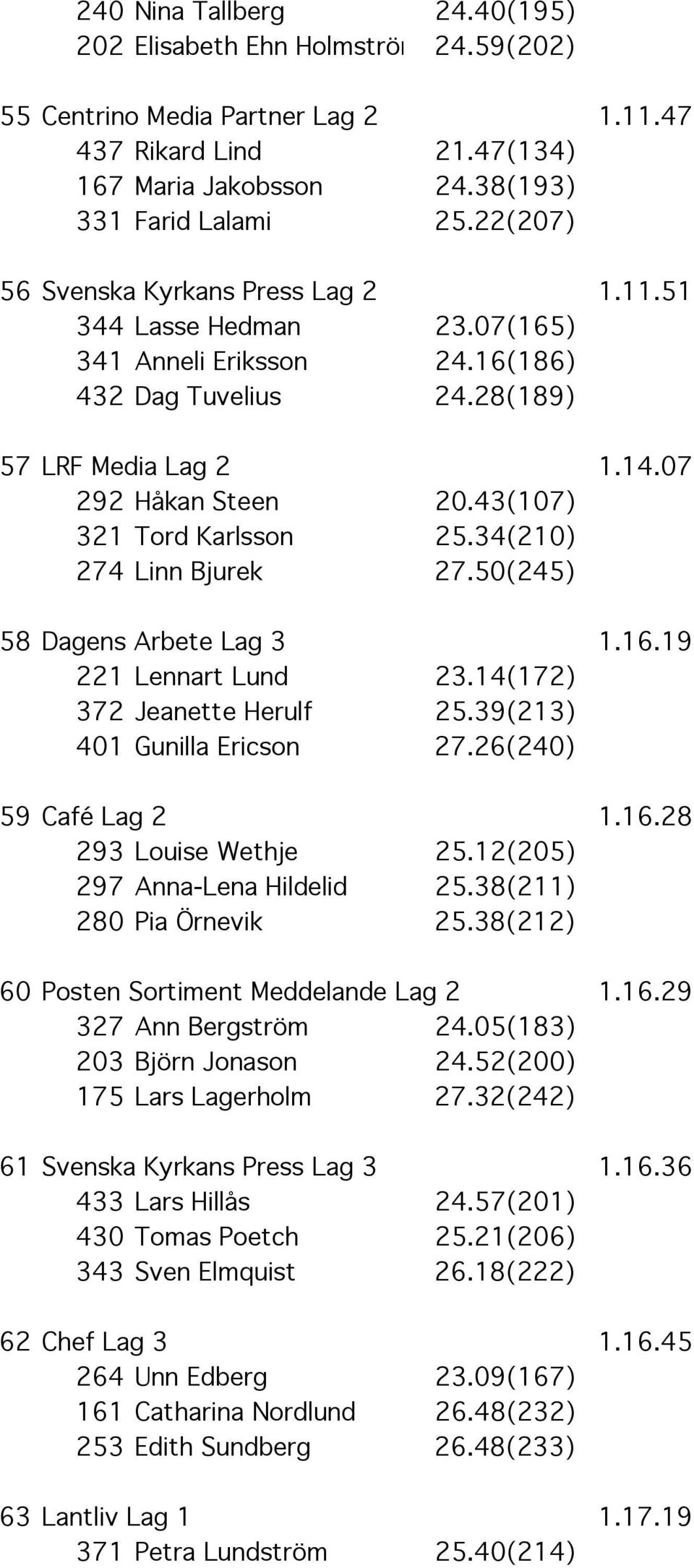 43(107) 321 Tord Karlsson 25.34(210) 274 Linn Bjurek 27.50(245) 58 Dagens Arbete Lag 3 1.16.19 221 Lennart Lund 23.14(172) 372 Jeanette Herulf 25.39(213) 401 Gunilla Ericson 27.