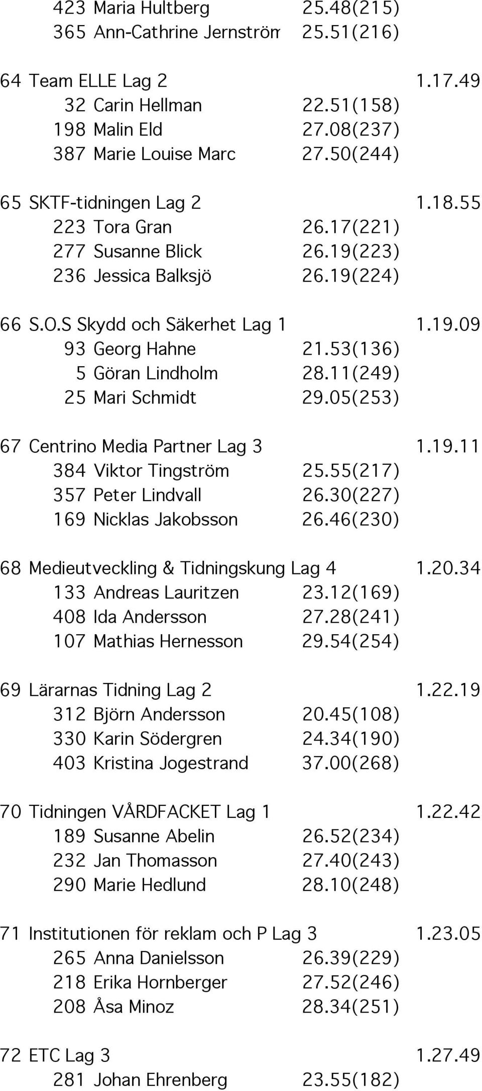 53(136) 5 Göran Lindholm 28.11(249) 25 Mari Schmidt 29.05(253) 67 Centrino Media Partner Lag 3 1.19.11 384 Viktor Tingström 25.55(217) 357 Peter Lindvall 26.30(227) 169 Nicklas Jakobsson 26.