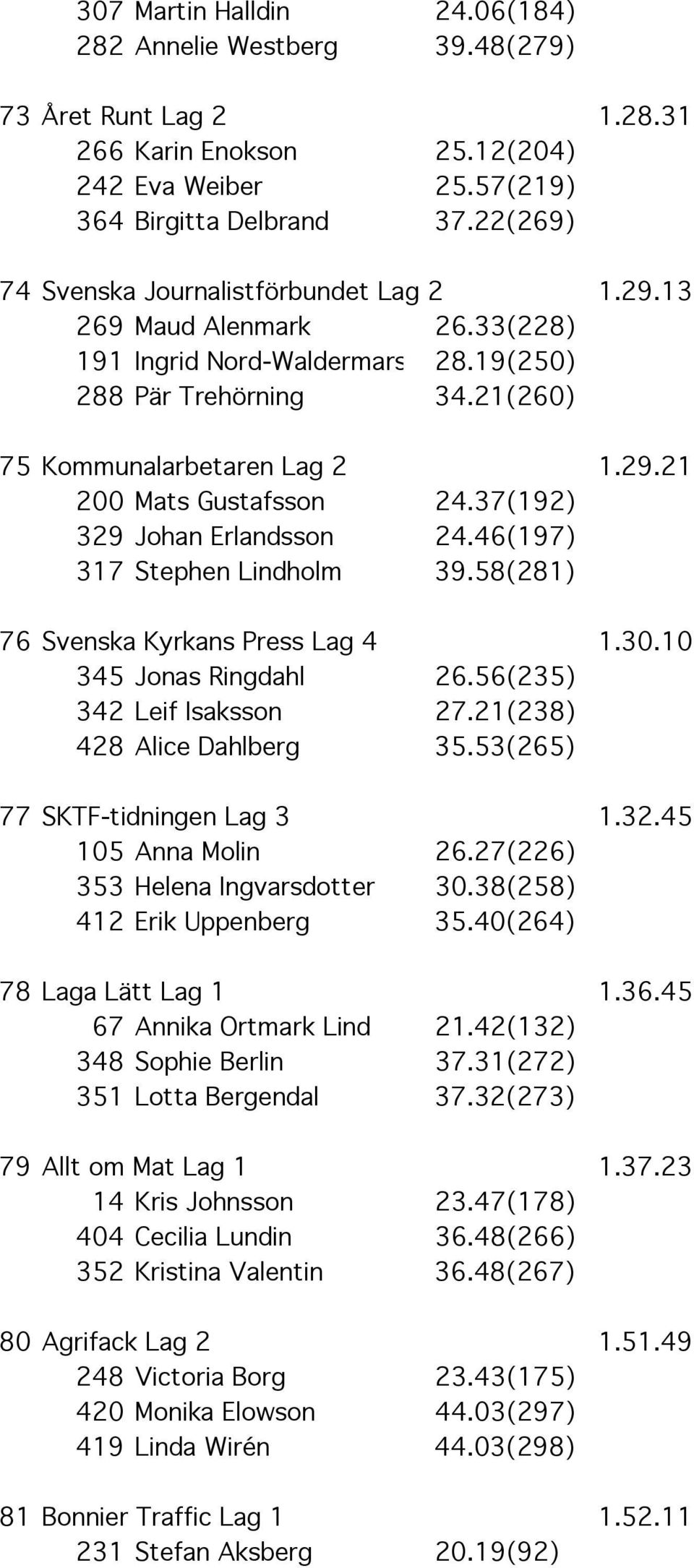 37(192) 329 Johan Erlandsson 24.46(197) 317 Stephen Lindholm 39.58(281) 76 Svenska Kyrkans Press Lag 4 1.30.10 345 Jonas Ringdahl 26.56(235) 342 Leif Isaksson 27.21(238) 428 Alice Dahlberg 35.